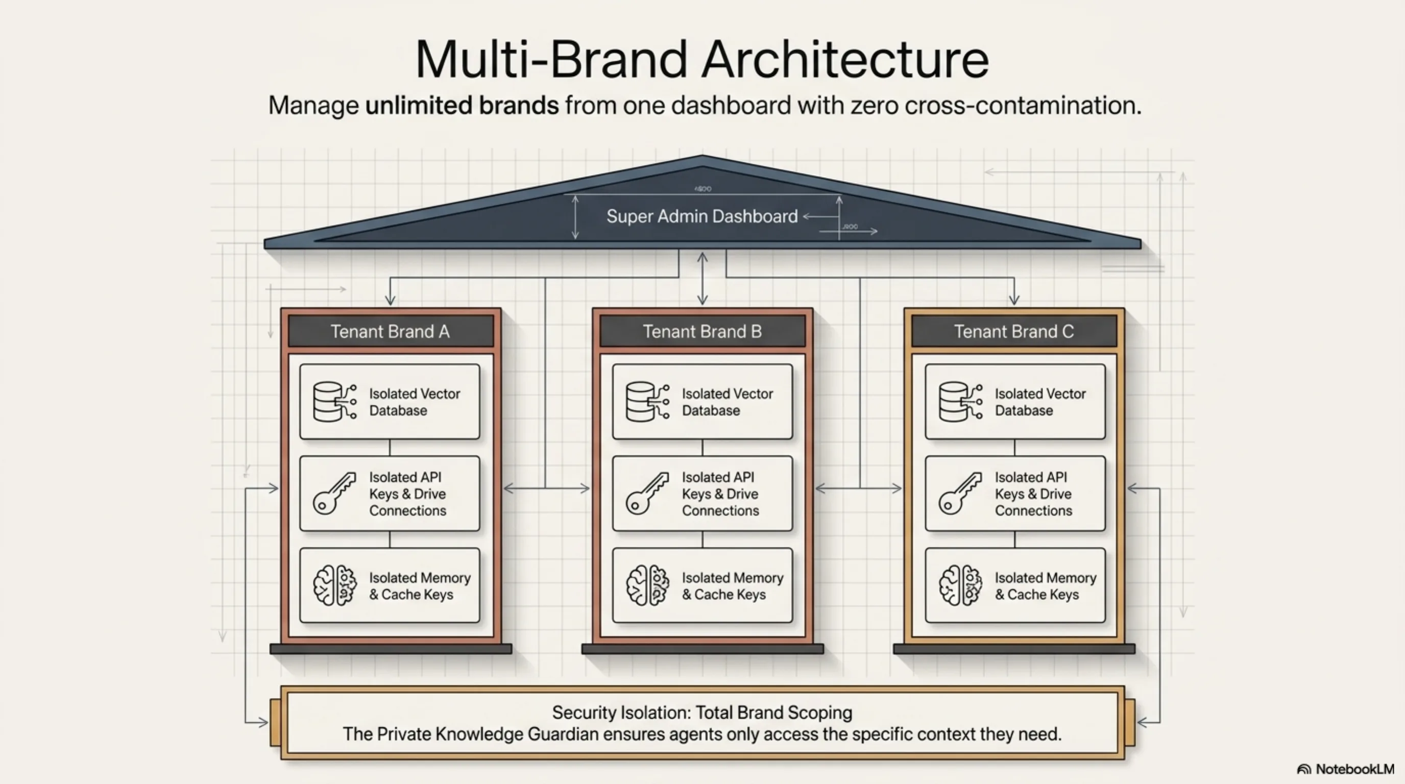 Diagram of isolated client brand workspaces in the white-label AIOHM platform