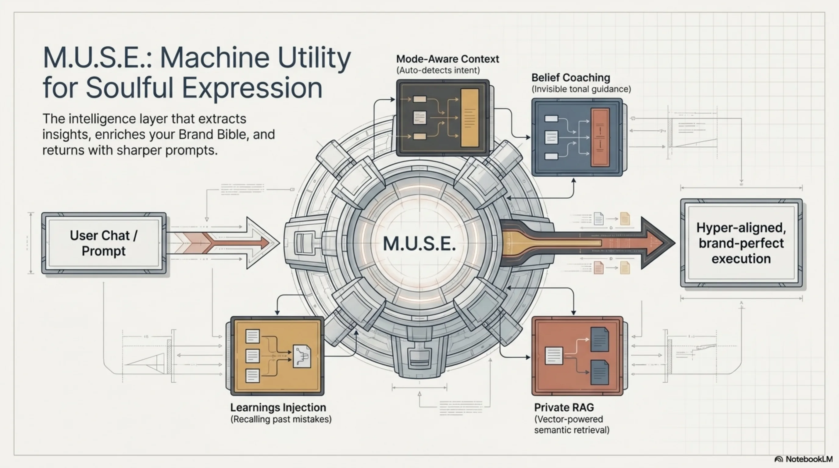 Diagram of AIOHM MUSE combining intent, brand guidance, private retrieval, and learnings