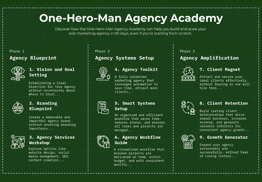 OHM Agency Academy roadmap showing nine steps from agency blueprint through systems setup to agency amplification