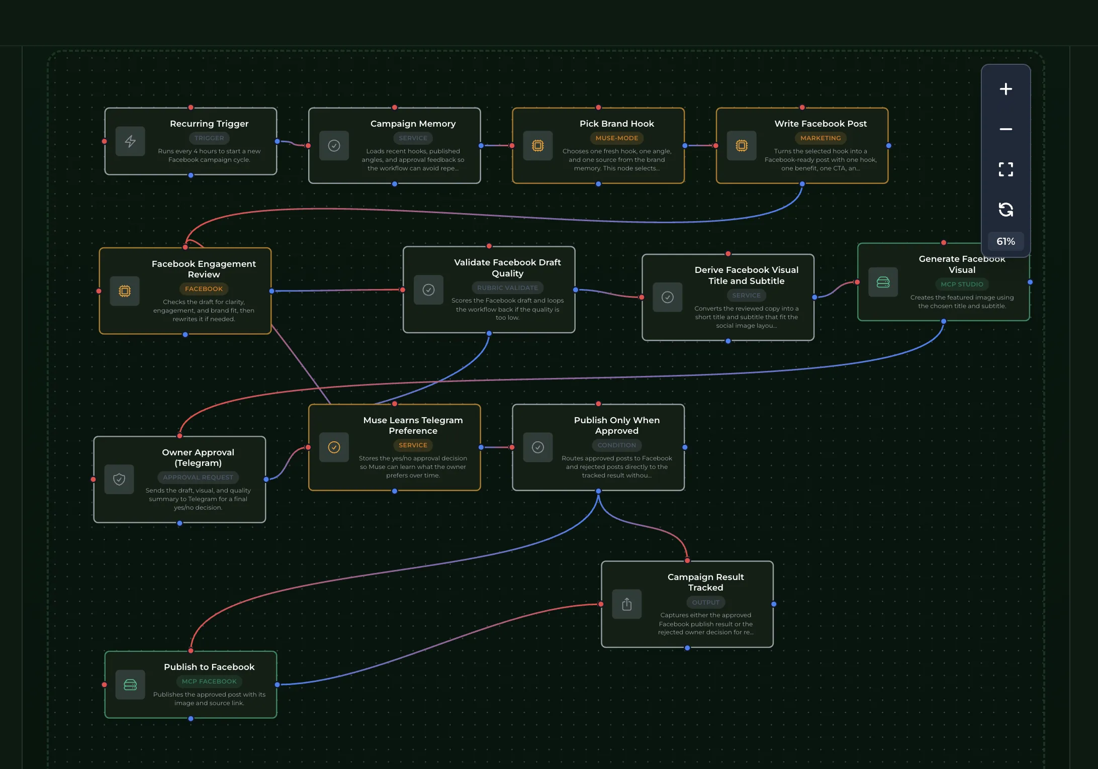 AIOHM visual Workflow Builder connecting MUSE, marketing, Facebook, quality validation, owner approval, publishing, and campaign tracking